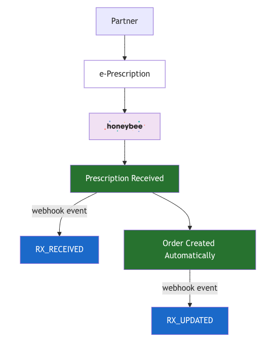 Automatic Order Creation