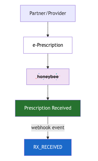 Receive Prescription