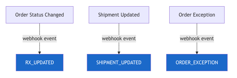 Order Lifecycle Webhooks